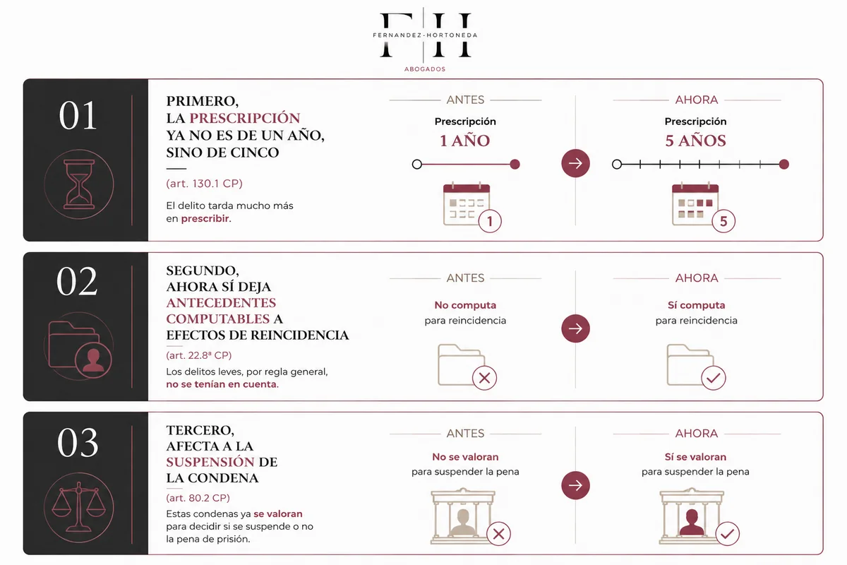 Consecuencias de la multirreincidencia en el hurto (LO 1/2026): prescripción a 5 años, antecedentes computables y efecto en la suspensión de la condena