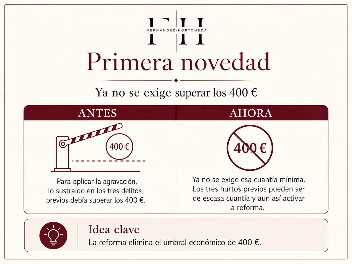 Multirreincidencia en el hurto, primera novedad de la LO 1/2026: ya no se exige superar los 400 euros — comparativa antes y ahora