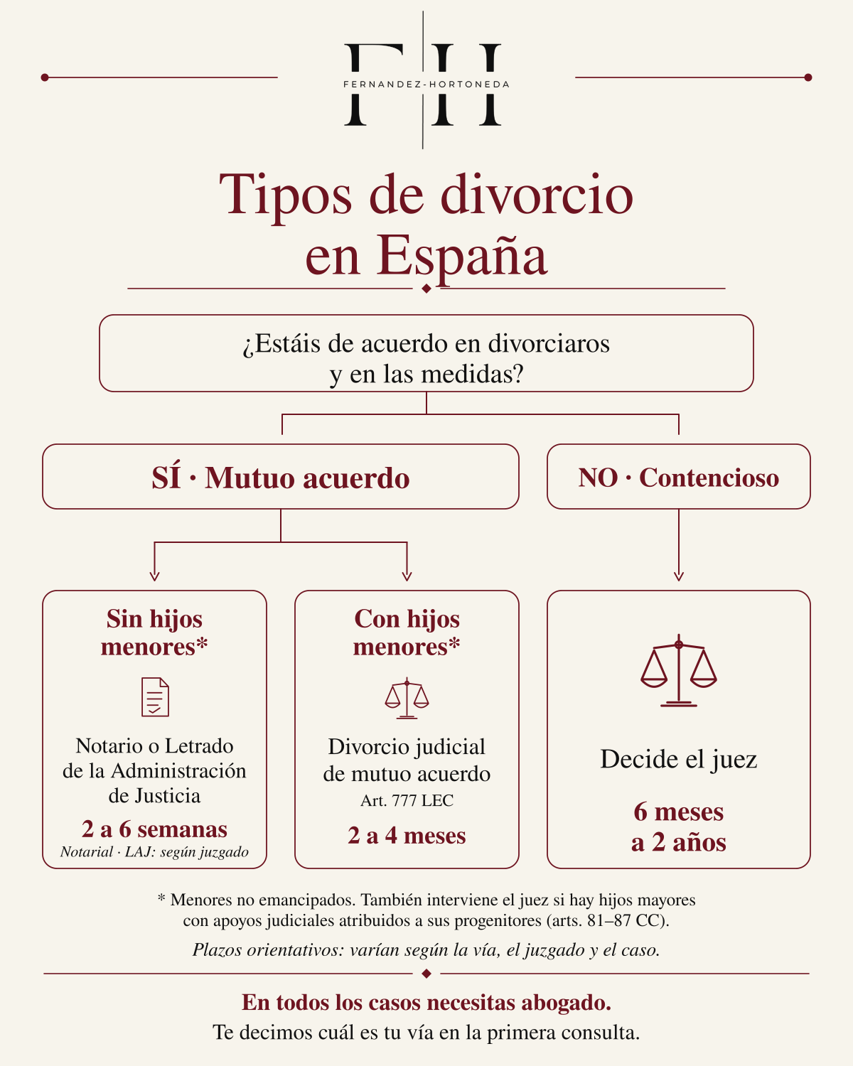 Infografía: tipos de divorcio en España — mutuo acuerdo notarial, mutuo acuerdo judicial y divorcio contencioso, con sus plazos orientativos